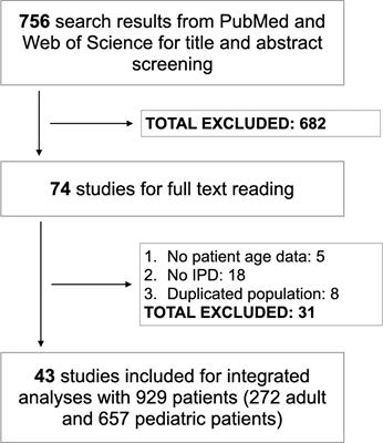 Prognostic Implication of Patient Age in H3K27M-Mutant Midline Gliomas